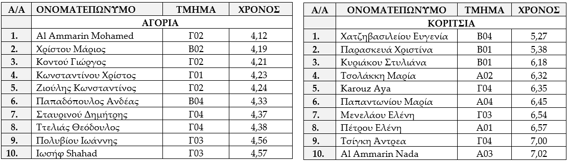 apotelesmata agona anomalou dromou A K